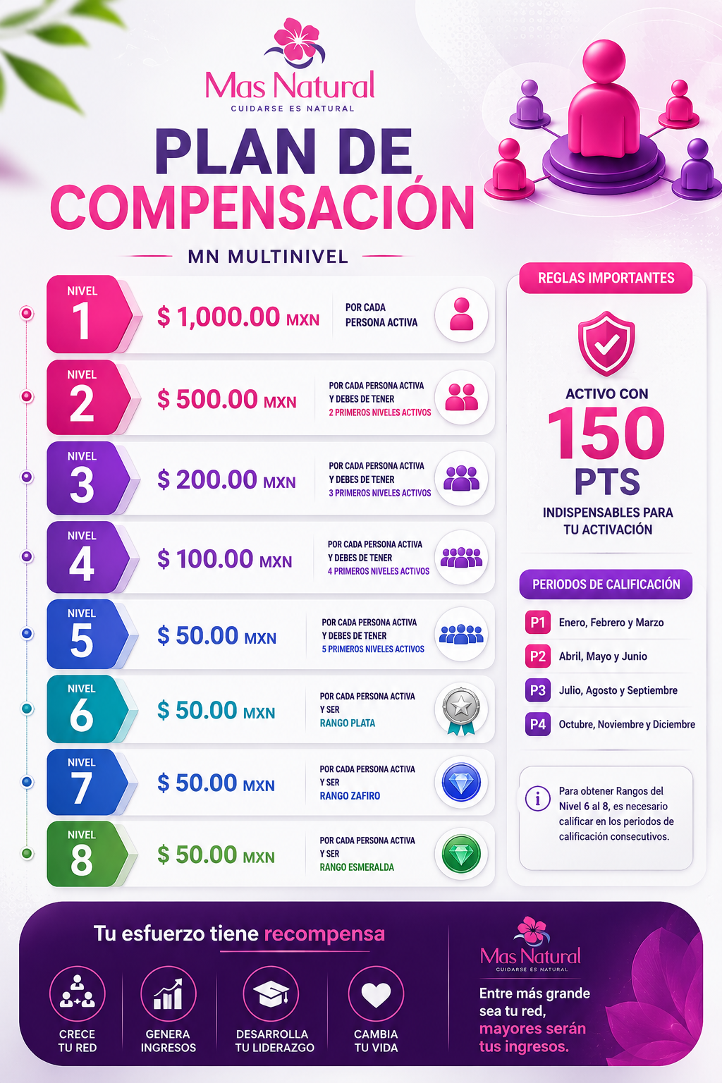 Plan de Compensación Mas Natural